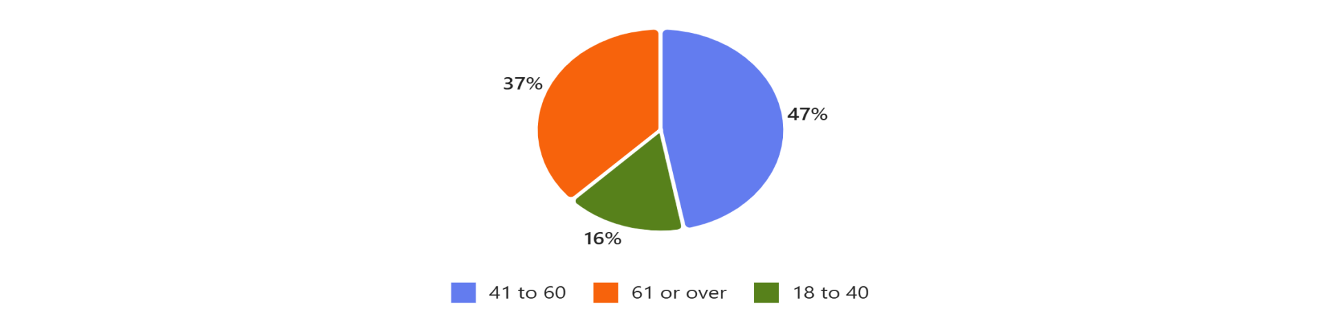 Age distribution
