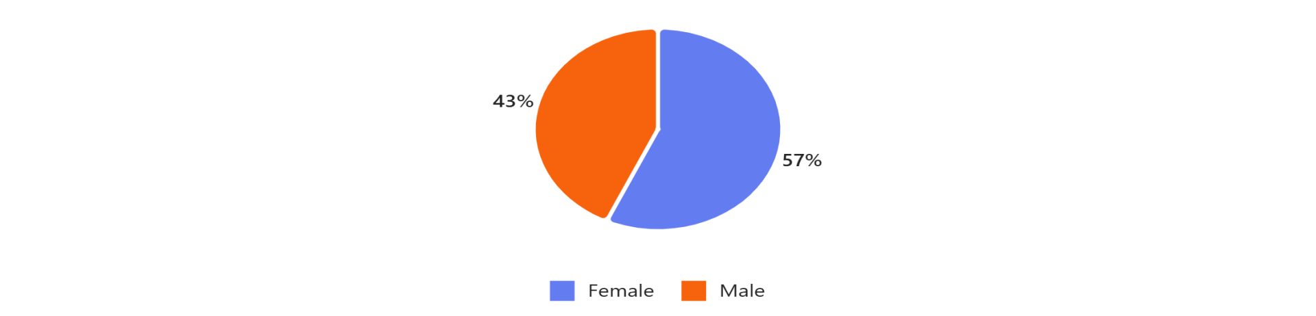 Gender Distribution